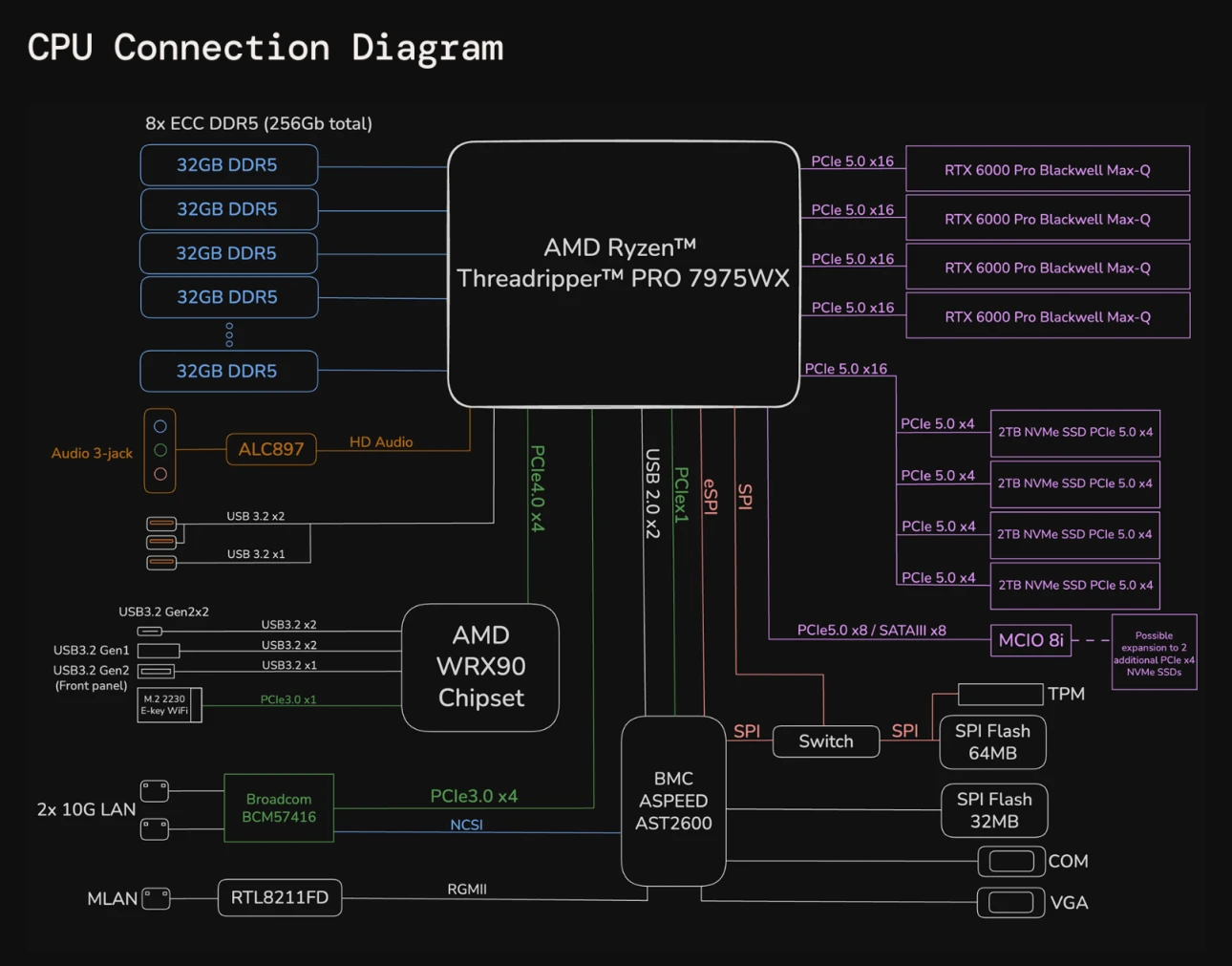GPU Workstation architecture diagram
